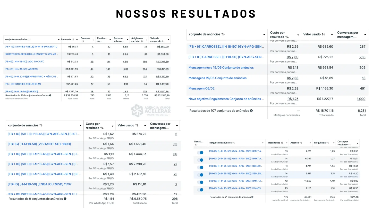 Painéis de resultados de campanhas de mídia paga